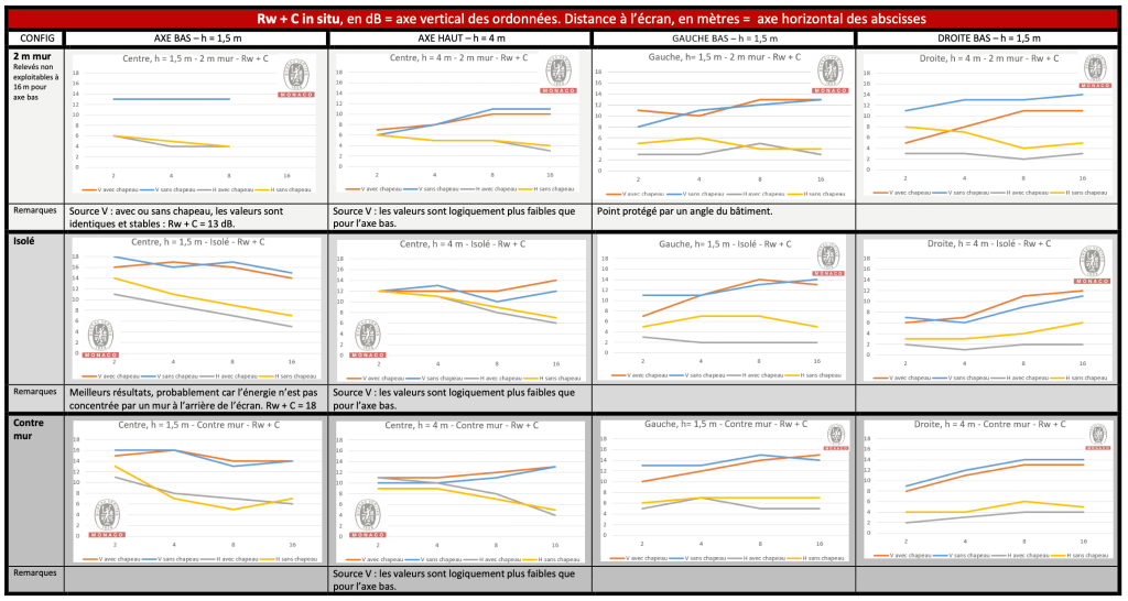 Coefficient Rw+c de réduction de bruits, in situ : -18 dB à -20 dB en fonction des fréquences. Mesuré par le BUREAU VERITAS en situation réelle, avec des microphones.