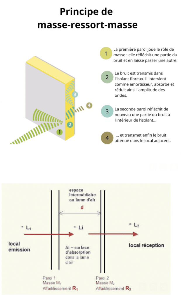 Phénomène physique nommé masse-ressort-masse, expliqué ici, qui permet de comprendre pourquoi nos murs gonflables permettent de réduire les bruits et les nuisances sonores provoqués par les machines des chantiers urbain, améliorant le confort des usager et des habitants ou riverains.